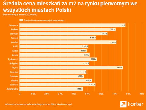 Jak się zmieni rynek nieruchomości w 2020 roku