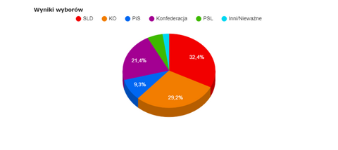 Licealiści II LO też zagłosowali