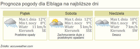 Nareszcie weekend! Baltic Cup i piknik wyborczy portEl.pl