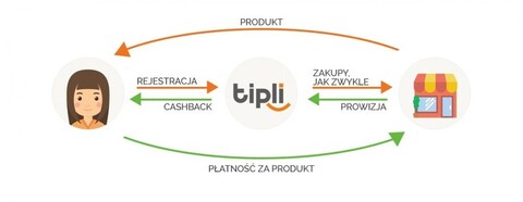 Poznaj sekret zakupów tańszych nawet o 25%