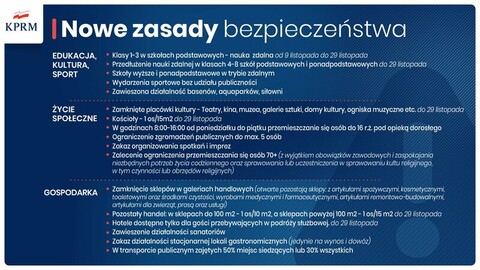 Rekord zakażeń w Polsce, obowiązują kolejne obostrzenia