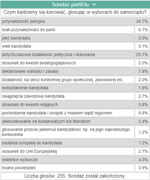 Wyborcze wybory wyborców