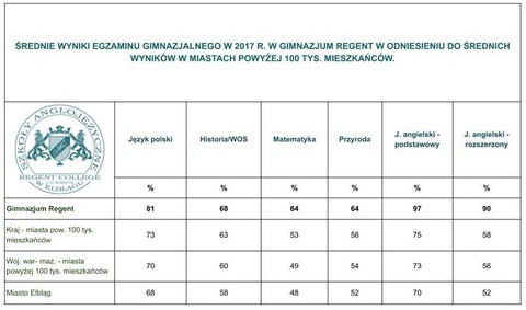 Szkoły Anglojęzyczne Regent – bezkonkurencyjna jakość kształcenia