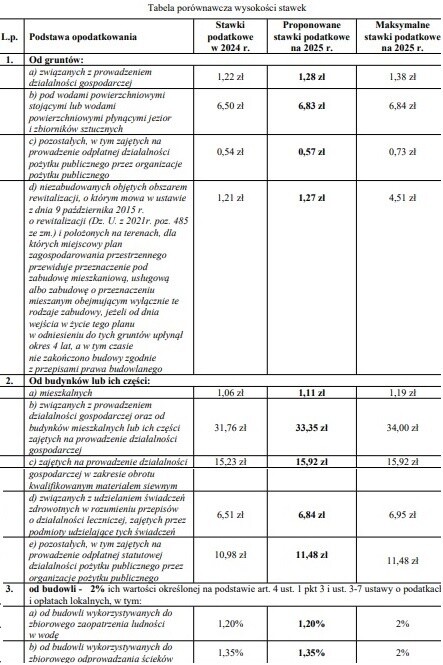Podatek od nieruchomości (zapewne) pójdzie w górę