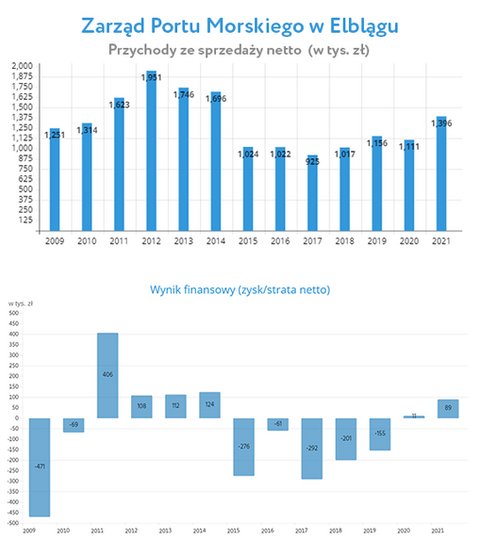 Zyski i straty elbląskiego portu