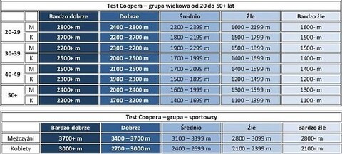 Elbląski Test Coopera