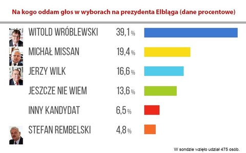 Wróblewski i Missan w drugiej turze? Tak głosują Czytelnicy