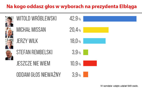 Wybory 2018: Tak głosowali Czytelnicy