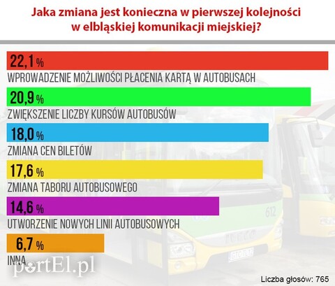 Bardziej wygodna komunikacja
