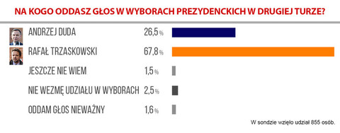 Wybory 2020. Tak głosowali Czytelnicy portEl.pl