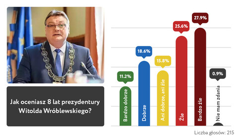 Internauci ocenili prezydenturę Witolda Wróblewskiego