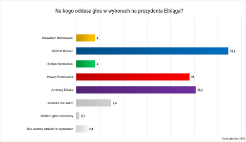 Wybory na prezydenta Elbląga. Tak zdecydowali Czytelnicy