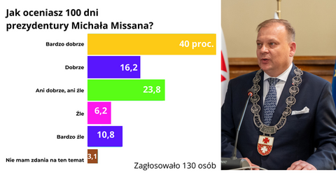 Czytelnicy ocenili prezydenturę Michała Missana