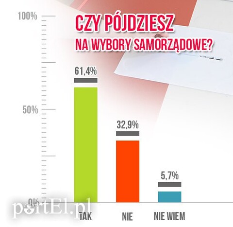 Wyniki wyborczej sondy: Oby tak było przy urnach