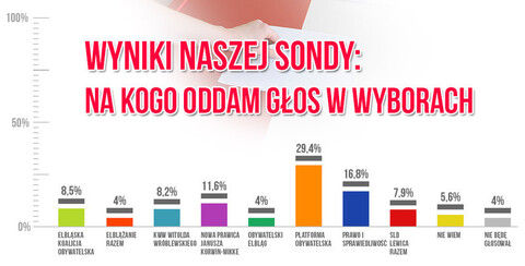 Kto powinien być prezydentem? Zapraszamy do głosowania