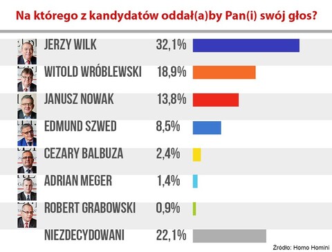 Wyniki wyborczego sondażu: Wilk kontra Wróblewski w drugiej turze