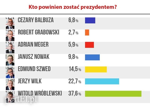 Kto powinien być prezydentem? Wyniki naszej sondy
