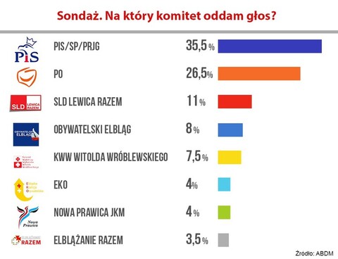 Pięć komitetów znajdzie się w Radzie Miejskiej?