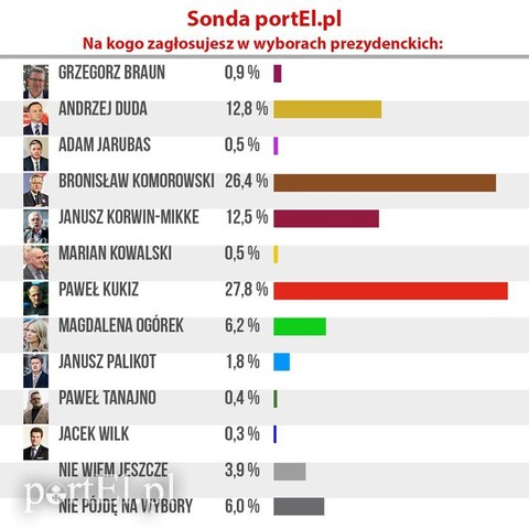 Kukiz, Komorowski, Duda. Tak głosowali Czytelnicy