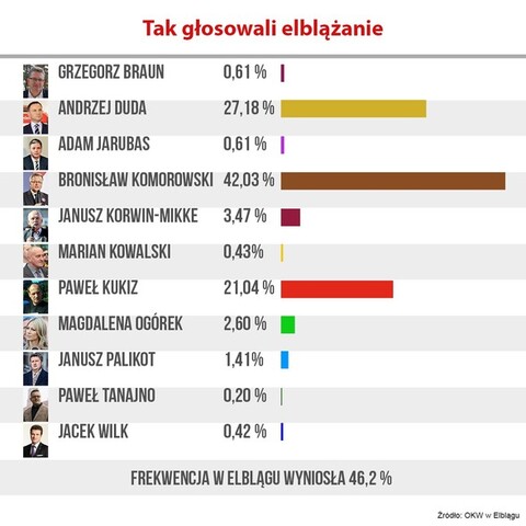 Tak głosowali elblążanie. Sprawdź wyniki