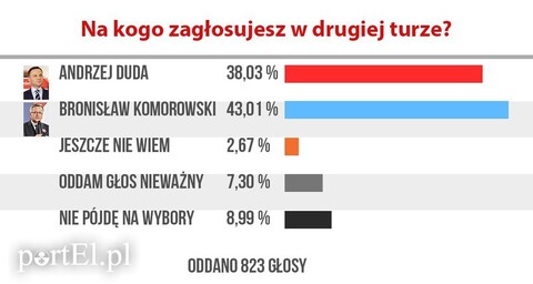 Tak głosowali czytelnicy. Kto będzie cieszył się w niedzielę?