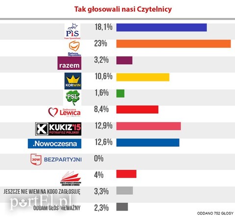 W Elblągu PO przed PiS. W naszej sondzie