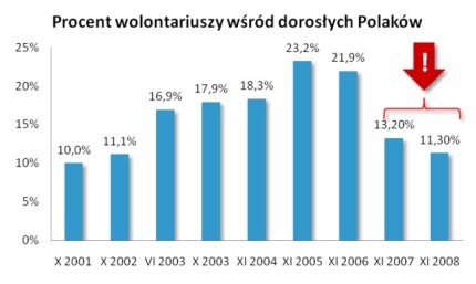 Kryzys wolontariatu tylko w statystykach?