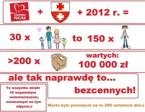 Podsumowanie Szlachetnej Paczki 2012