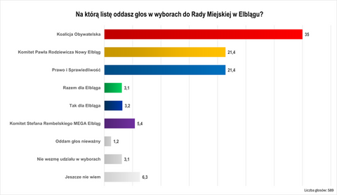 Poparcie do Rady Miejskiej w Elblągu. Tak głosowali Czytelnicy