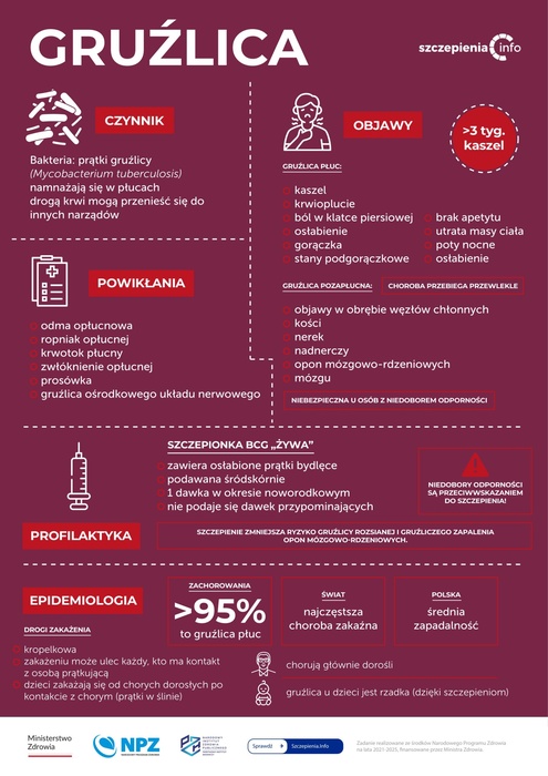 Program Profilaktyki Gruźlicy