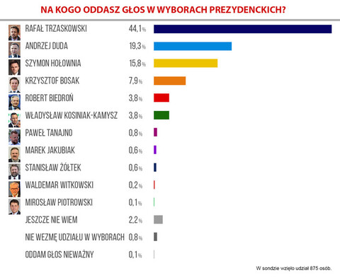 Sonda prezydencka. Tak głosowali Czytelnicy