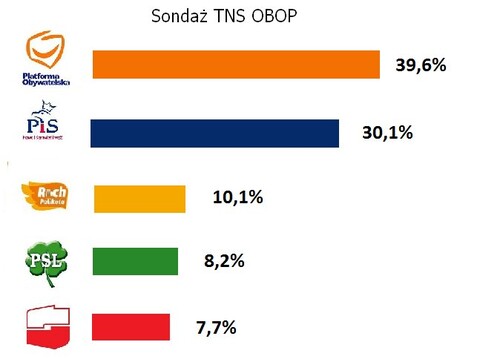 Sondaż TNS OBOP: Wygrała Platforma
