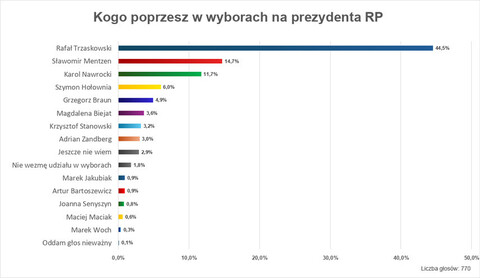 Wybory 2025. Tak głosowali Czytelnicy portElu