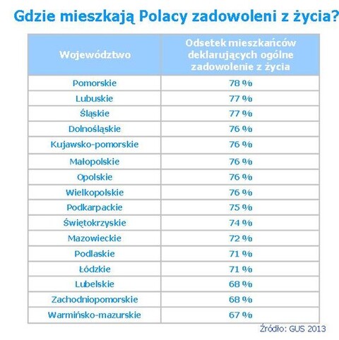 W jakim województwie warto żyć?