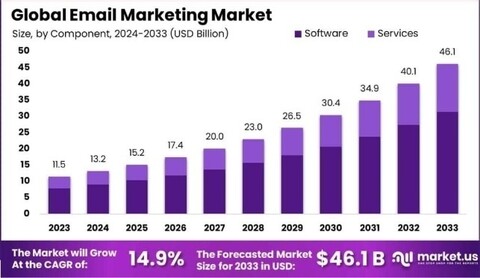 Dlaczego email marketing w 2026 roku nadal jest wiodącym kanałem konwersji