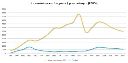 Organizacje Pozarządowe wymierają