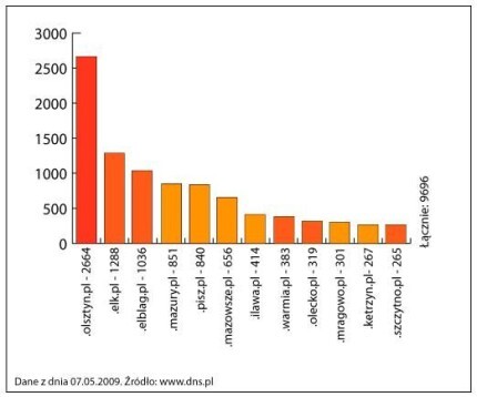 Elbląg na trzecim miejscu