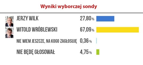 Wyniki naszej sondy. Wróblewski przed Wilkiem