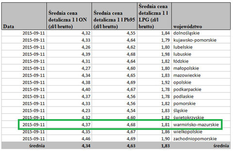Hurtowe podwyżki w cennikach polskich rafinerii dotarły na stacje