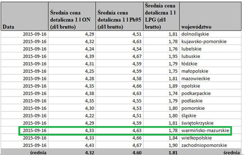 Ceny paliw nadal spadają
