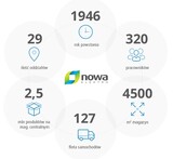 Nowa Elektro - Hurtownia elektryczna