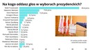 Wybory prezydenckie 2025. Na kogo zagłosowali Czytelnicy portElu